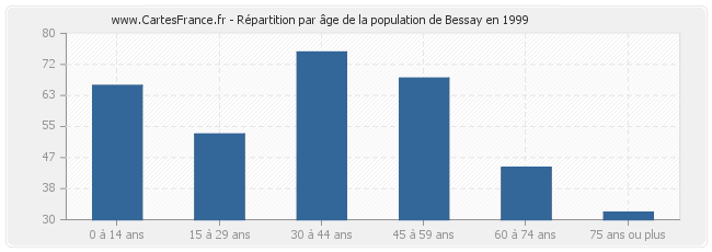 Répartition par âge de la population de Bessay en 1999