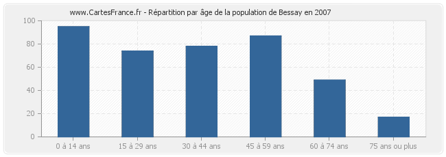 Répartition par âge de la population de Bessay en 2007