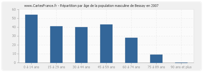 Répartition par âge de la population masculine de Bessay en 2007