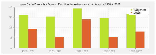 Bessay : Evolution des naissances et décès entre 1968 et 2007