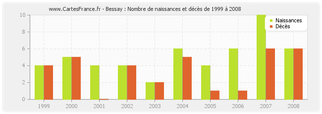 Bessay : Nombre de naissances et décès de 1999 à 2008