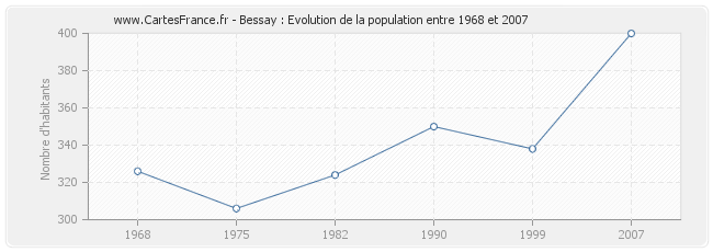 Population Bessay