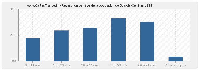 Répartition par âge de la population de Bois-de-Céné en 1999