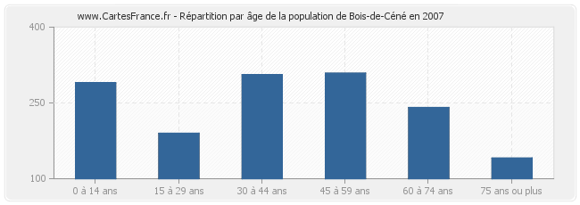 Répartition par âge de la population de Bois-de-Céné en 2007