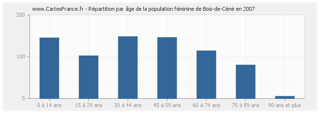 Répartition par âge de la population féminine de Bois-de-Céné en 2007