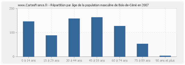 Répartition par âge de la population masculine de Bois-de-Céné en 2007