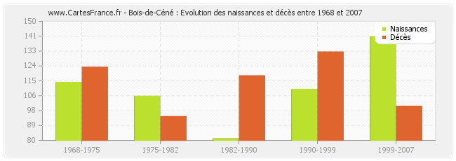 Bois-de-Céné : Evolution des naissances et décès entre 1968 et 2007