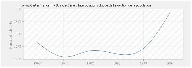 Bois-de-Céné : Interpolation cubique de l'évolution de la population