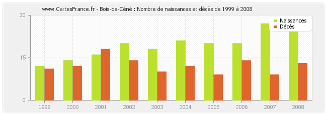 Bois-de-Céné : Nombre de naissances et décès de 1999 à 2008