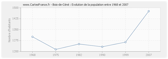 Population Bois-de-Céné