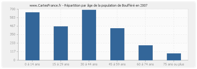 Répartition par âge de la population de Boufféré en 2007