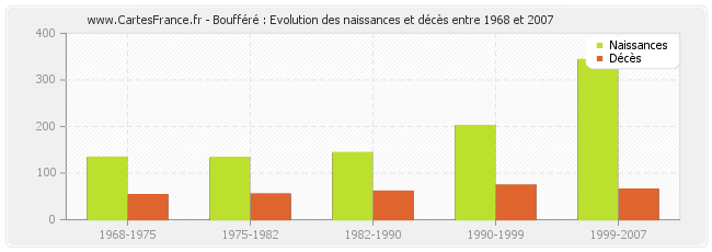 Boufféré : Evolution des naissances et décès entre 1968 et 2007