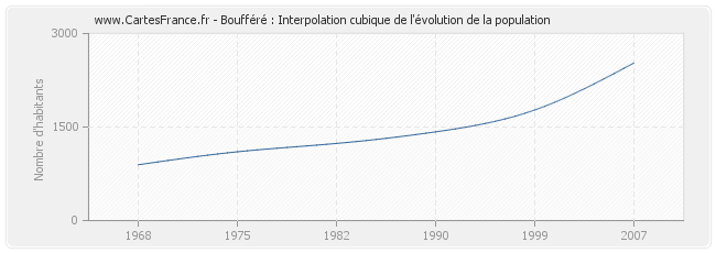 Boufféré : Interpolation cubique de l'évolution de la population
