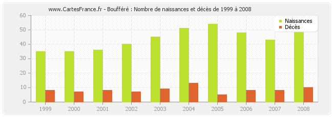 Boufféré : Nombre de naissances et décès de 1999 à 2008