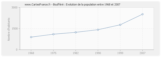 Population Boufféré