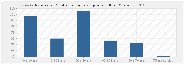 Répartition par âge de la population de Bouillé-Courdault en 1999