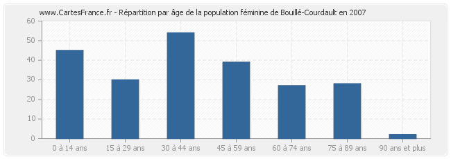 Répartition par âge de la population féminine de Bouillé-Courdault en 2007