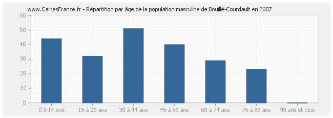 Répartition par âge de la population masculine de Bouillé-Courdault en 2007