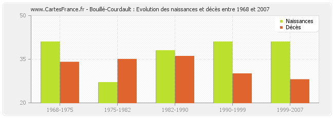 Bouillé-Courdault : Evolution des naissances et décès entre 1968 et 2007