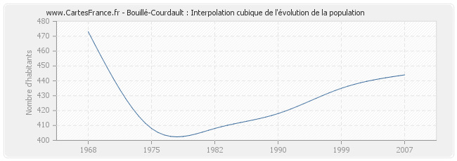Bouillé-Courdault : Interpolation cubique de l'évolution de la population
