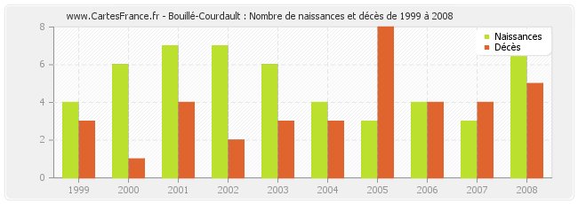Bouillé-Courdault : Nombre de naissances et décès de 1999 à 2008