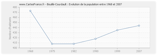 Population Bouillé-Courdault
