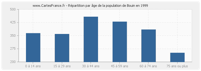 Répartition par âge de la population de Bouin en 1999