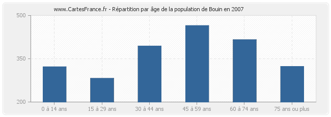 Répartition par âge de la population de Bouin en 2007