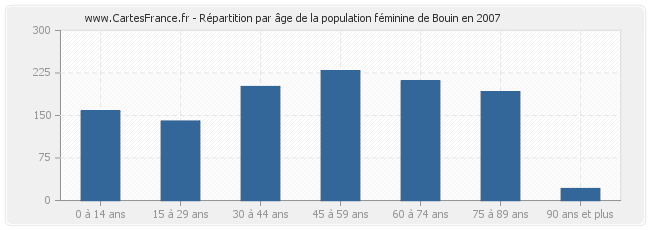 Répartition par âge de la population féminine de Bouin en 2007