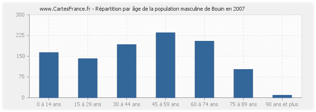 Répartition par âge de la population masculine de Bouin en 2007