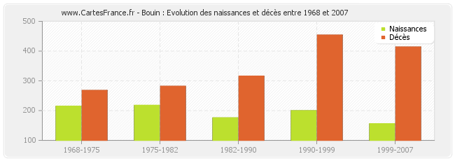 Bouin : Evolution des naissances et décès entre 1968 et 2007