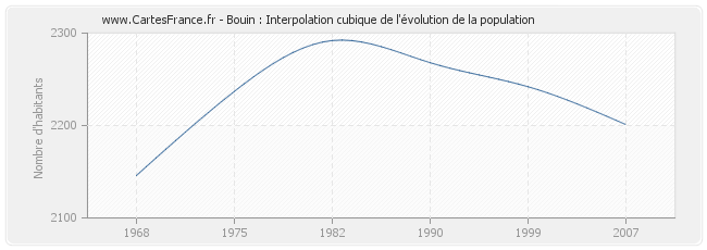 Bouin : Interpolation cubique de l'évolution de la population