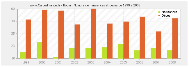 Bouin : Nombre de naissances et décès de 1999 à 2008