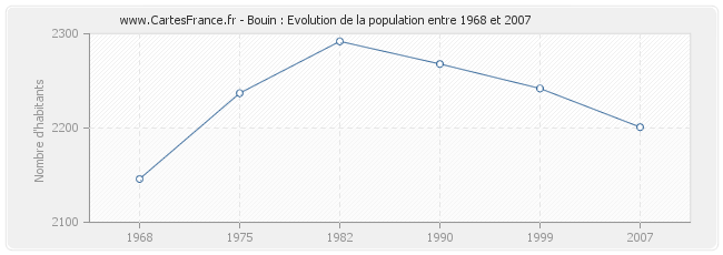 Population Bouin