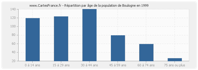 Répartition par âge de la population de Boulogne en 1999