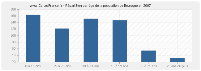 Répartition par âge de la population de Boulogne en 2007