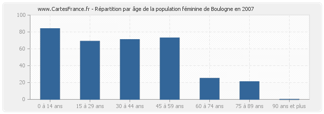 Répartition par âge de la population féminine de Boulogne en 2007