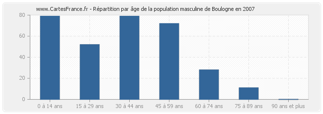Répartition par âge de la population masculine de Boulogne en 2007
