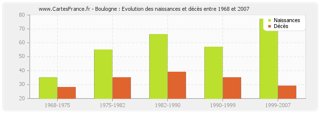 Boulogne : Evolution des naissances et décès entre 1968 et 2007