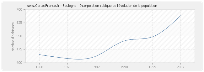 Boulogne : Interpolation cubique de l'évolution de la population