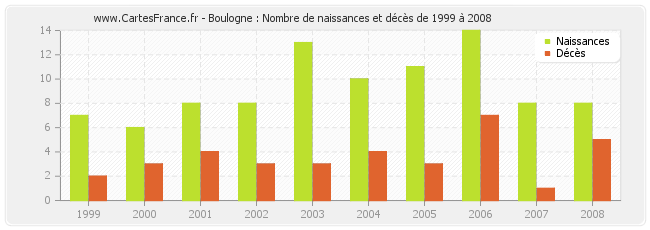 Boulogne : Nombre de naissances et décès de 1999 à 2008