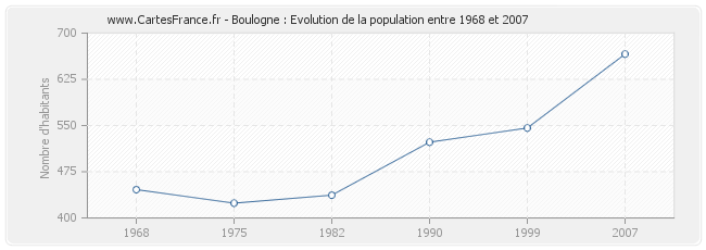 Population Boulogne