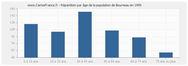 Répartition par âge de la population de Bourneau en 1999