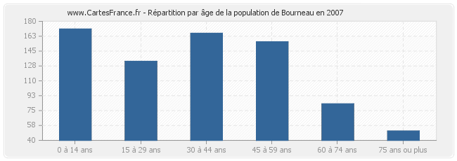 Répartition par âge de la population de Bourneau en 2007