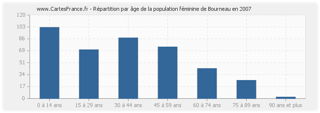 Répartition par âge de la population féminine de Bourneau en 2007
