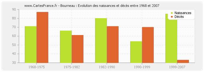 Bourneau : Evolution des naissances et décès entre 1968 et 2007