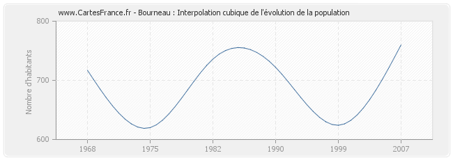 Bourneau : Interpolation cubique de l'évolution de la population