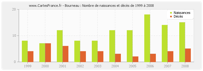 Bourneau : Nombre de naissances et décès de 1999 à 2008