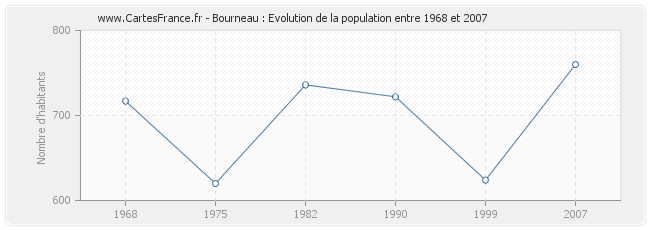 Population Bourneau
