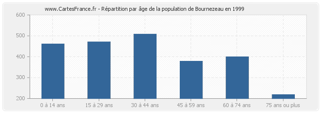 Répartition par âge de la population de Bournezeau en 1999